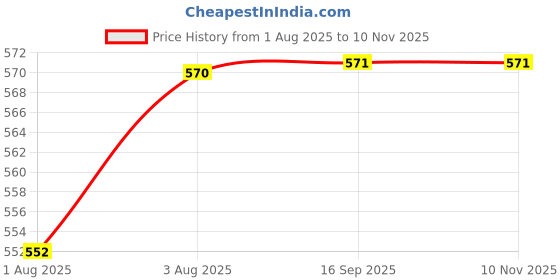 flipkart.com budum budum beautiful baby button diapers budum budum Price History Graph from 1 Aug 2025 to 8 Nov 2025