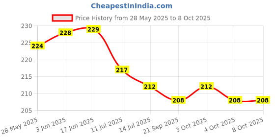 flipkart.com budum budum HDPE - High Density Poly Ethylene Infants Washable Baby Washable mosquito UMBRELLA STYLE net HDPE - 0-6-m Mosquito Net budum budum Price History Graph from 28 May 2025 to 8 Oct 2025