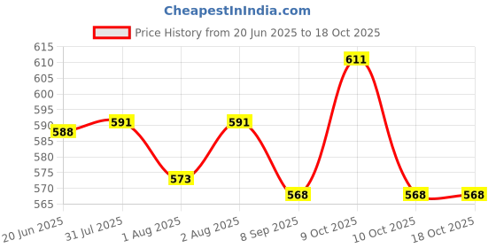 flipkart.com budum budum mother dipper bag Dipper Bag budum budum Price History Graph from 20 Jun 2025 to 18 Oct 2025