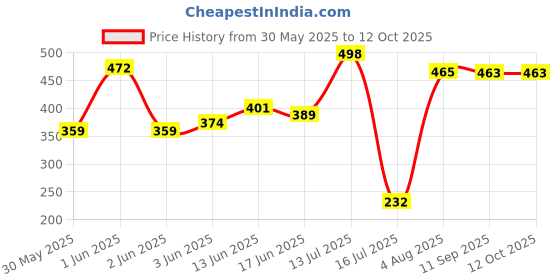 flipkart.com budweiser Non Alcoholic Beer(Imported) 330ml(Pack of 3) Can (3 x 330 ml) Energy Drink budweiser Price History Graph from 30 May 2025 to 11 Oct 2025