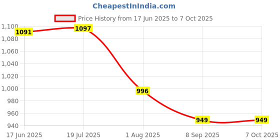 flipkart.com Budwill Projector Lights with Remote, Rotating Falling Snow Projector Price History Graph from 17 Jun 2025 to 6 Oct 2025