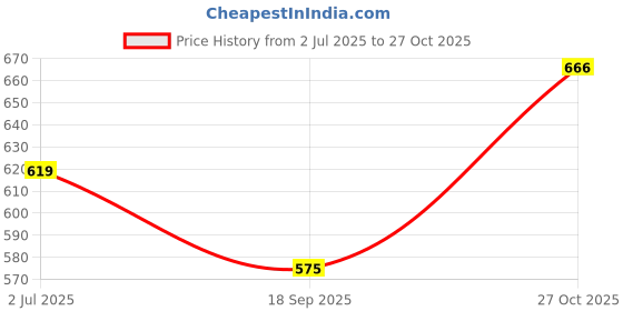 flipkart.com budwill ® Helicopter Solar Energy Rotating Aromatherapy Aviation Al Alloy Black Ocean Diffuser budwill Price History Graph from 2 Jul 2025 to 27 Oct 2025