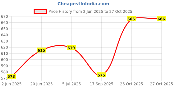 flipkart.com budwill ® Helicopter Solar Energy Rotating Aromatherapy Aviation Al Alloy Blue Dream Diffuser budwill Price History Graph from 2 Jun 2025 to 26 Oct 2025