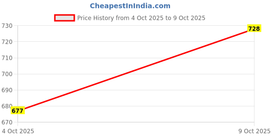 flipkart.com budwill ® Solar Mini Submarine Rotating Car Air Freshener Interior Dashboard Decoration Diffuser budwill Price History Graph from 4 Oct 2025 to 9 Oct 2025