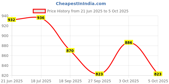 flipkart.com budwill ® Solar Parking Number Plate Auto Rotating Helicopter Car Perfume Diffuser Set budwill Price History Graph from 21 Jun 2025 to 5 Oct 2025