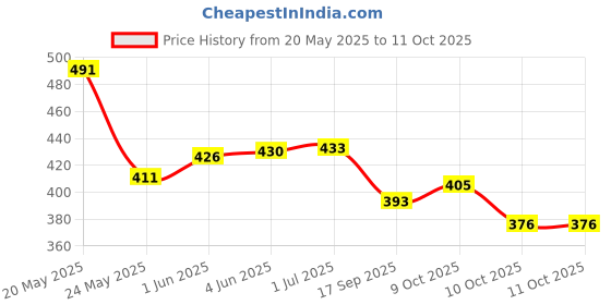flipkart.com budwill Scratch Remover Paint budwill Price History Graph from 20 May 2025 to 10 Oct 2025