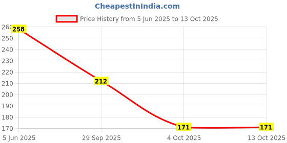 flipkart.com budwill Scratch Remover Paint budwill Price History Graph from 5 Jun 2025 to 13 Oct 2025