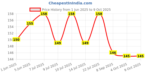 flipkart.com budwill Scratch Remover Paint budwill Price History Graph from 1 Jun 2025 to 8 Oct 2025