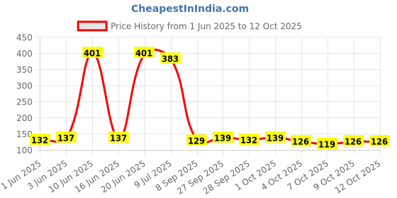 flipkart.com budwill Scratch Remover Paint budwill Price History Graph from 1 Jun 2025 to 9 Oct 2025