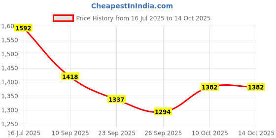 flipkart.com budwill Smart Fingerprint Padlock with 2 Way Access Fingerprint Mobile App Access Bicycle Lock budwill Price History Graph from 16 Jul 2025 to 12 Oct 2025