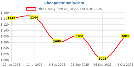 flipkart.com budwill Solar Parking Number Plate Helicopter Car Perfume Diffuser Set budwill Price History Graph from 21 Jun 2025 to 3 Oct 2025