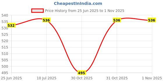 flipkart.com budwill Solar Robot Rotating Fan Car Air Freshener (Black) Diffuser budwill Price History Graph from 25 Jun 2025 to 31 Oct 2025