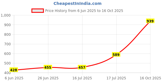 flipkart.com budwill ™ Blue Wave Titanic for Dashboard Home Ship Show Decor Office Piece Air Purifier budwill Price History Graph from 6 Jun 2025 to 16 Oct 2025