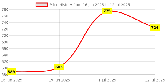flipkart.com Budwill ™App Remote Control Firework Led Strip Light Firework Launch Effect Music Light Strip Price History Graph from 16 Jun 2025 to 12 Jul 2025