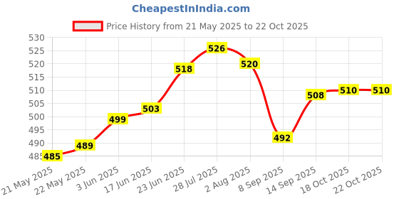 flipkart.com budwill ™Disposable Cup Holder Organizer | Sticker or Screw Plate Mountable Plastic Glass Holder budwill Price History Graph from 21 May 2025 to 21 Oct 2025