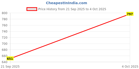 flipkart.com Budwill ™Firework LED Lights, USB Powered Indoor Firework Lights with Remote Light Strip Price History Graph from 21 Sep 2025 to 4 Oct 2025