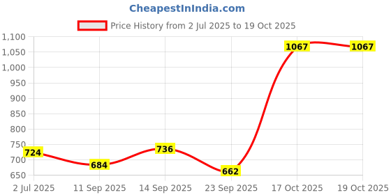 flipkart.com Budwill ™Firework Lights with Remote App Control Firework LED Strip Lights. Light Strip Price History Graph from 2 Jul 2025 to 19 Oct 2025
