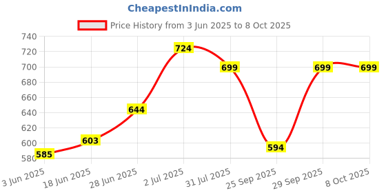 flipkart.com Budwill ™Smart App Remote Control Firework Led Strip Light Firework Light Strip Price History Graph from 3 Jun 2025 to 8 Oct 2025