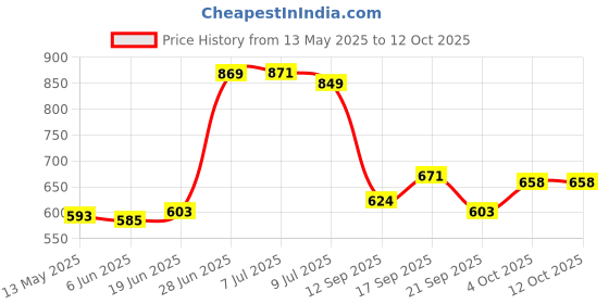 flipkart.com Budwill ™Smart Firework LED Lights, USB Firework Lights Dreamcolor LED Lights Light Strip Price History Graph from 13 May 2025 to 12 Oct 2025