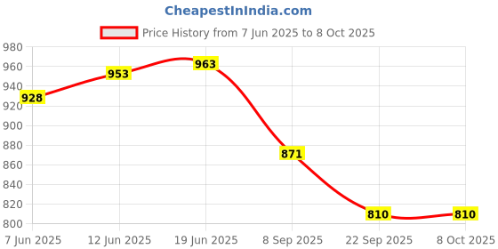 flipkart.com budwill Waterproof and Windproof Flameless Double ARC Rechargeable Lighter Pocket Lighter budwill Price History Graph from 7 Jun 2025 to 8 Oct 2025