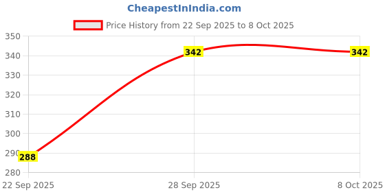flipkart.com Bueno Fancy Hat Price History Graph from 22 Sep 2025 to 8 Oct 2025