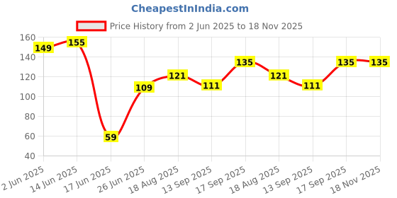 flipkart.com bueno Full Head Curly Dark Brown Synthetic Fibre Clip inExtensions for Women and Girls for Party and Casual Use(20-22 Inches) Hair Extension bueno Price History Graph from 2 Jun 2025 to 18 Nov 2025