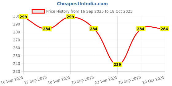 flipkart.com Bueno hat Price History Graph from 16 Sep 2025 to 18 Oct 2025