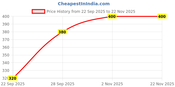 flipkart.com Bueno Wide Brim Price History Graph from 22 Sep 2025 to 22 Nov 2025