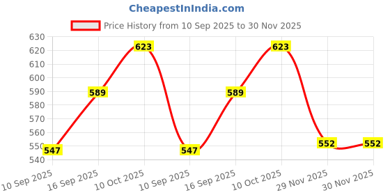 flipkart.com buenovida Cotton Kids Washable Single Bed Machardani single bed cotton Mosquito Net buenovida Price History Graph from 10 Sep 2025 to 29 Nov 2025