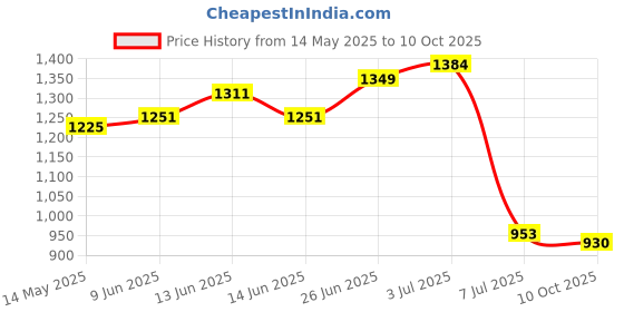 flipkart.com buenovida Metal Study Room, Book Multipurpose Rack Stand Shelf Grey- 8-shelve Organizer Plastic Open Book Shelf buenovida Price History Graph from 14 May 2025 to 10 Oct 2025