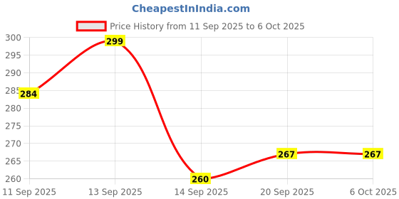 flipkart.com Buenovida Selfie Stick with Tripod Stand, 3 in 1 Multifunctional Design, Rechargable LED Light with Two Brighness Levels for Selfie, Vlogging & Photo Shoot, with Bluetooth Remote Bluetooth Selfie Stick Price History Graph from 11 Sep 2025 to 6 Oct 2025