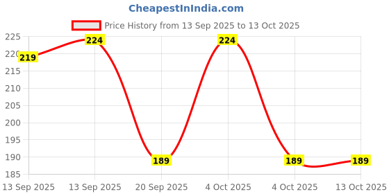 flipkart.com Buenovida Silicone Press Stud Headphone Case For Apple Airpods 1st Generation, Apple Airpods 2nd Generation Price History Graph from 13 Sep 2025 to 13 Oct 2025