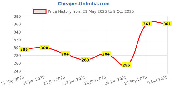 flipkart.com buenovida Socket CG998 Car Cigarette Lighter buenovida Price History Graph from 21 May 2025 to 8 Oct 2025
