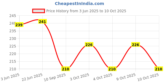 flipkart.com buerzone BZ-360° Water Saving Nozzle Faucet Tap Expandable Water Valve Splash Tap Mount Water Filter buerzone Price History Graph from 3 Jun 2025 to 10 Oct 2025