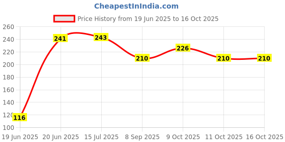 flipkart.com buerzone BZ-Adjustable Tap Head Water Saving Extender for Kitchen Sink taps Tap Mount Water Filter buerzone Price History Graph from 19 Jun 2025 to 16 Oct 2025