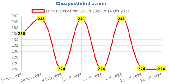 flipkart.com buerzone BZ-Water Faucet Filter Flexible -Pack 1 Tap Mount Water Filter buerzone Price History Graph from 19 Jun 2025 to 14 Oct 2025