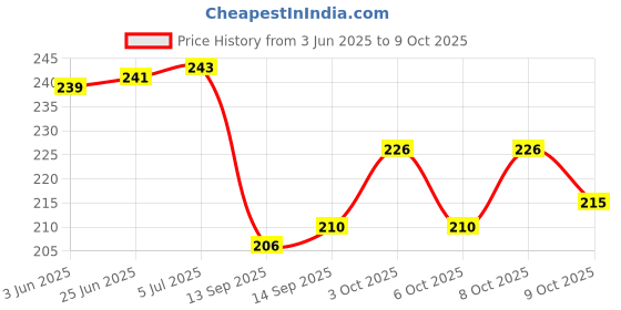 flipkart.com buerzone BZ-Water Filter Purifier Faucet_017 Tap Mount Water Filter Tap Mount Water Filter buerzone Price History Graph from 3 Jun 2025 to 9 Oct 2025