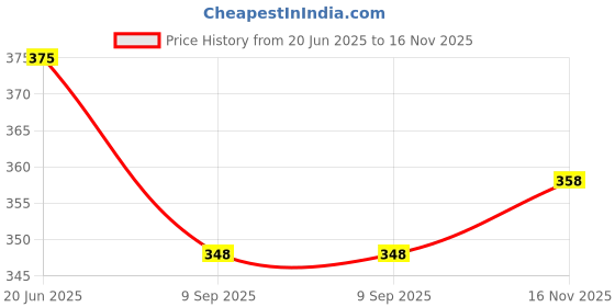 flipkart.com bufack Wooden Three Geometric Shapes Sorter Magnetic Fish Stacking Toys For Kids bufack Price History Graph from 20 Jun 2025 to 16 Nov 2025