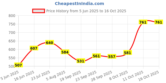 flipkart.com xinor Buff Open Face Helmet for Men & Women with Plain Visor -ISI Mark Motorbike Helmet xinor Price History Graph from 5 Jun 2025 to 15 Oct 2025