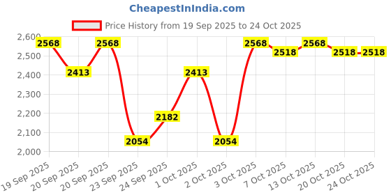 flipkart.com fitdex Buffalo, Bull, Rubber Mat for Animal (Premium, Black) 24 mm Cow, Dog, Hamster, Guinea Pig, Miniature Pig Pet Mat fitdex Price History Graph from 19 Sep 2025 to 22 Oct 2025