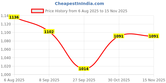 flipkart.com swacch Buffalo Shampoo Conditioning Jasmine Cow Shampoo swacch Price History Graph from 6 Aug 2025 to 15 Nov 2025
