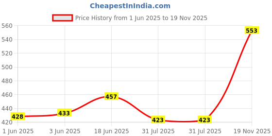 flipkart.com BUFFARO Men's Polyester Zipper Mock Collar Windcheater Solid Men Wind Cheater Price History Graph from 1 Jun 2025 to 19 Nov 2025