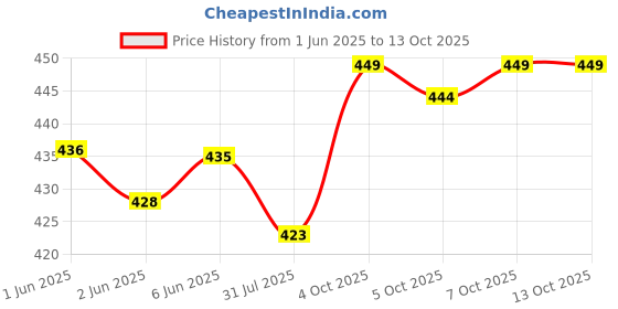 flipkart.com BUFFARO Men's Polyester Zipper Mock Collar Windcheater Solid Men Wind Cheater Price History Graph from 1 Jun 2025 to 13 Oct 2025