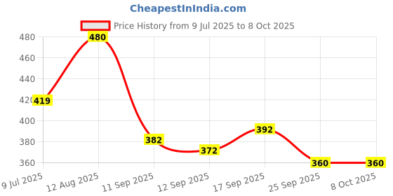 flipkart.com BUFFARO Men's Polyester Zipper Mock Collar Windcheater Solid Men Wind Cheater Price History Graph from 9 Jul 2025 to 8 Oct 2025