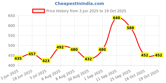 flipkart.com BUFFARO Men's Polyester Zipper Mock Collar Windcheater Solid Men Wind Cheater Price History Graph from 3 Jun 2025 to 18 Oct 2025