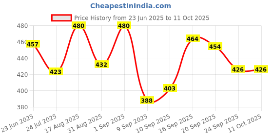 flipkart.com BUFFARO Men's Polyester Zipper Mock Collar Windcheater Solid Men Wind Cheater Price History Graph from 23 Jun 2025 to 10 Oct 2025