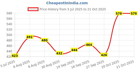 flipkart.com BUFFARO Men's Polyester Zipper Mock Collar Windcheater Solid Men Wind Cheater Price History Graph from 5 Jul 2025 to 20 Oct 2025