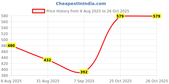 flipkart.com BUFFARO Men's Polyester Zipper Mock Collar Windcheater Solid Men Wind Cheater Price History Graph from 8 Aug 2025 to 25 Oct 2025
