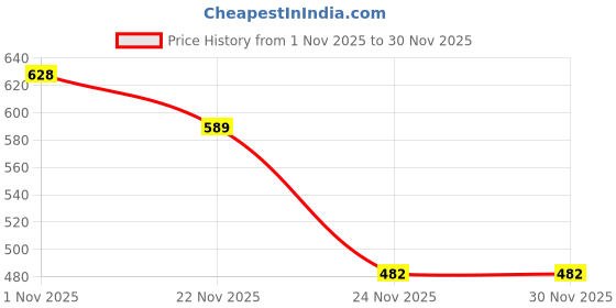 flipkart.com BUFFARO Men's Polyester Zipper Mock Collar Windcheater Solid Men Wind Cheater Price History Graph from 1 Nov 2025 to 30 Nov 2025