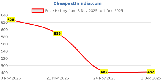 flipkart.com BUFFARO Men's Polyester Zipper Mock Collar Windcheater Solid Men Wind Cheater Price History Graph from 8 Nov 2025 to 1 Dec 2025